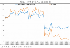 ）资产价钱下降预期尚未扭转